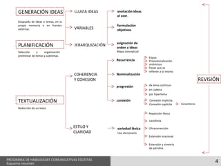 GENERACIÓN IDEAS PLANIFICACIÓN TEXTUALIZACIÓN búsqueda de ideas o temas, en la propia memoria o en fuentes externas. LLUVIA IDEAS JERARQUIZACIÓN asignación de orden a ideas Mapa conceptual VARIABLES formulación objetivos anotación ideas  al azar. Selección y organización preliminar de temas y subtemas. Redacción de un texto  COHERENCIA  Y COHESION Conectores ESTILO Y  CLARIDAD Recurrencia progresión  conexión  Elipsis Pronominalización de tema continuo en cadena por hipertema Conexión implícita Conexión explícita sinónimos frases que se refieren a lo mismo  variedad léxica Repetición léxica cacofonía Ultracorrección  Uso diccionario Extensión oracional Extensión y simetría de párrafos REVISIÓN Nominalización PROGRAMA DE HABILIDADES COMUNICATIVAS ESCRITAS Esquema resumen 4 