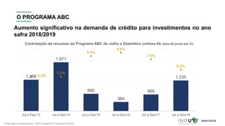 O PROGRAMA ABC
Aumento significativo na demanda de crédito para investimentos no ano
safra 2018/2019
Fonte: Banco Central do Brasil – SICOR. Acesso em 17 de janeiro de 2019.
Contratação de recursos do Programa ABC de Julho a Dezembro (milhões R$; taxa de juros em %)
1,266
1,971
695
364
669
1,2355.0%
5.0%
8.0%
8.5%
7.5%
6.0%
Jul a Dez/13 Jul a Dez/14 Jul a Dez/15 Jul a Dez/16 Jul a Dez/17 Jul a Dez/18
 