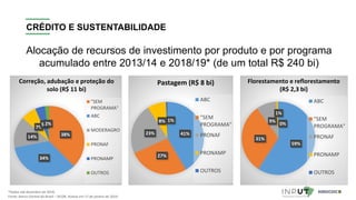 CRÉDITO E SUSTENTABILIDADE
38%
34%
14%
7%
5%2%
"SEM
PROGRAMA"
ABC
MODERAGRO
PRONAF
PRONAMP
OUTROS
Correção, adubação e proteção do
solo (R$ 11 bi)
41%
27%
23%
8% 1%
Pastagem (R$ 8 bi)
ABC
"SEM
PROGRAMA"
PRONAF
PRONAMP
OUTROS
59%
31%
9%
1%
0%
ABC
"SEM
PROGRAMA"
PRONAF
PRONAMP
OUTROS
Florestamento e reflorestamento
(R$ 2,3 bi)
Alocação de recursos de investimento por produto e por programa
acumulado entre 2013/14 e 2018/19* (de um total R$ 240 bi)
*Dados até dezembro de 2018.
Fonte: Banco Central do Brasil – SICOR. Acesso em 17 de janeiro de 2019.
 