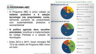 O PROGRAMA ABC
▪ O Programa ABC é único voltado ao
sistema produtivo e à adoção
tecnologia nas propriedades rurais,
alinhando aumento de produtividade
com sustentabilidade produtiva e
socioambiental
▪ A política agrícola deve escolher
prioridades: incentivar a implementação
do Código Florestal e a adoção de
tecnologias
▪ Entre 2013 e 2017, foram tomados R$
13 bi de crédito do Programa ABC como
um todo
21%
0%0%1%
4%
61%
13%
ABC Recuperação (R$ 3 bi) Aquisição de animais
Aquisição de animais (trabalho)
Aquisição de veículos
Formação de culturas perenes
Maquinário
Melhorias na propriedade
Outros
0%
22%
1%
67%
10%
ABC Plantio direto (R$ 2 bi) Aquisição de animais
Formação de culturas perenes
Maquinário
Melhorias na propriedade
Outros
5%
38%
1%
40%
16%
ABC Ambiental (R$ 45 milhões) Aquisição de animais
Formação de culturas perenes
Maquinário
Melhorias na propriedade
Outros
Distribuição de recursos entre 2013 e 2017
Fonte: Banco Central do Brasil - SICOR
 