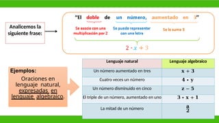 Lenguaje natural Lenguaje algebraico
Un número aumentado en tres 𝐱 + 𝟑
Cuatro veces un número 𝟒 ∙ 𝐲
Un número disminuido en cinco 𝐳 − 𝟓
El triple de un número, aumentado en uno 𝟑 ∙ 𝐱 + 𝟏
La mitad de un número 𝐚
𝟐
Ejemplos:
Oraciones en
lenguaje natural,
expresadas en
lenguaje algebraico.
Analicemos la
siguiente frase:
 