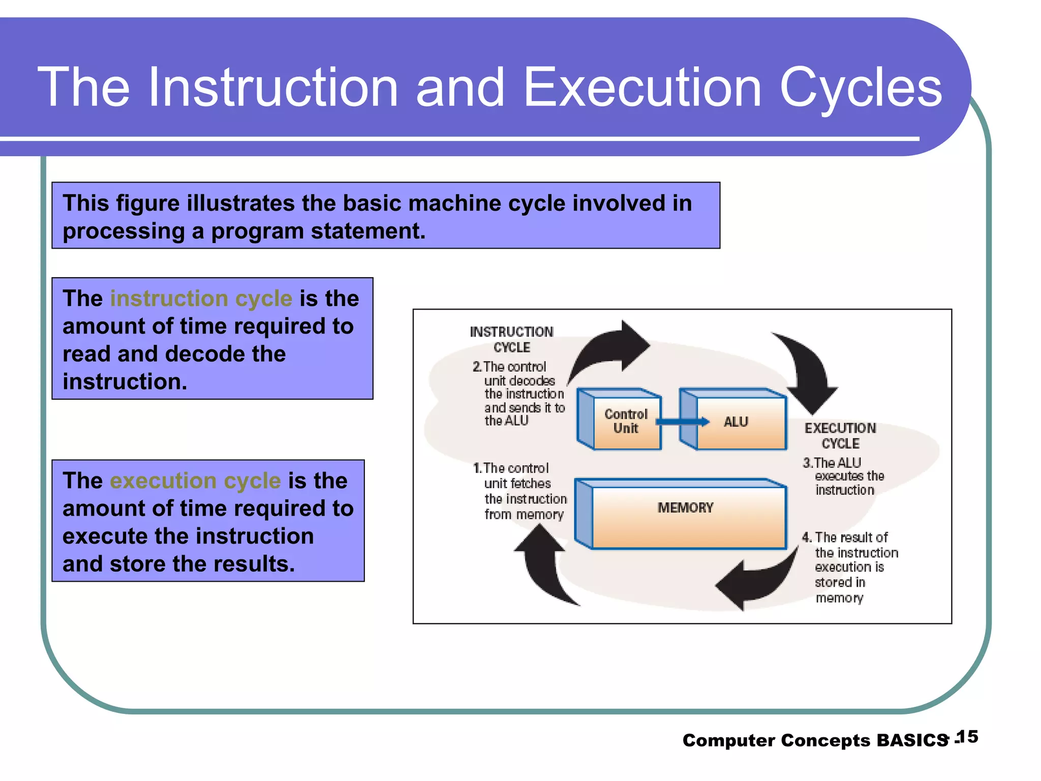 The Instruction and Execution Cycles Computer Concepts BASICS -  -  The  execution cycle  is the amount of time required to execute the instruction and store the results. This figure illustrates the basic machine cycle involved in processing a program statement. The  instruction cycle  is the amount of time required to read and decode the instruction. 