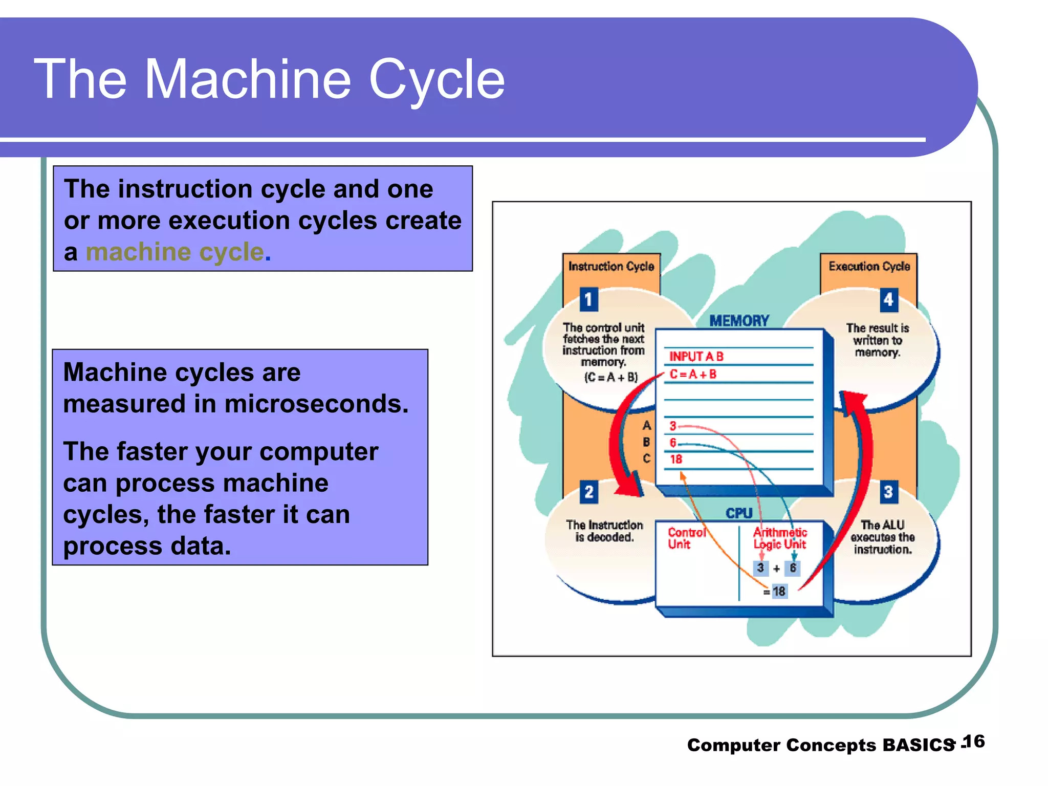 The Machine Cycle Computer Concepts BASICS -  -  Machine cycles are measured in microseconds.  The faster your computer can process machine cycles, the faster it can process data. The instruction cycle and one or more execution cycles create a  machine cycle . 