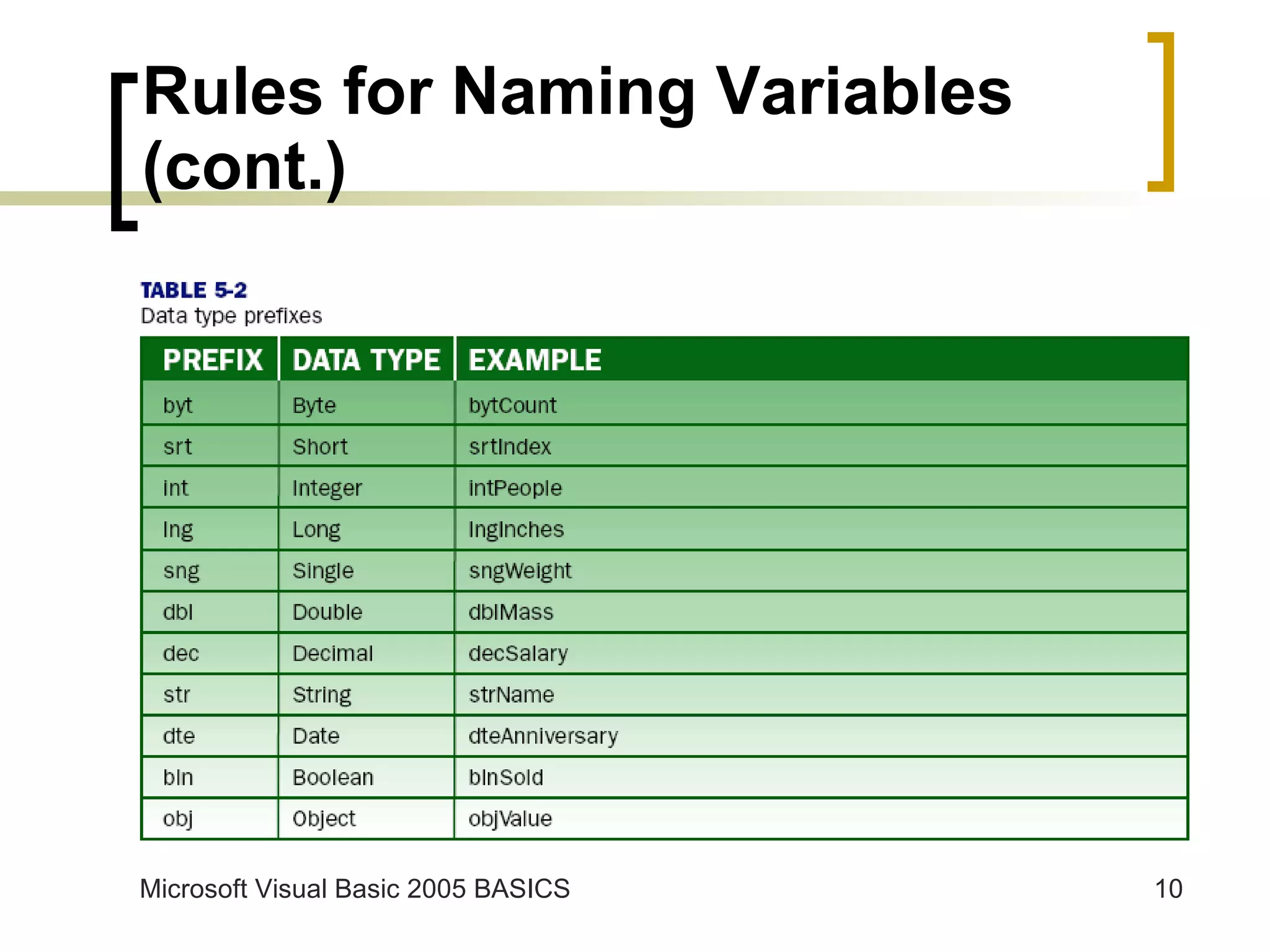 Rules for Naming Variables (cont.) 