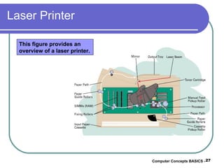 Laser Printer Computer Concepts BASICS -  This figure provides an overview of a laser printer. 