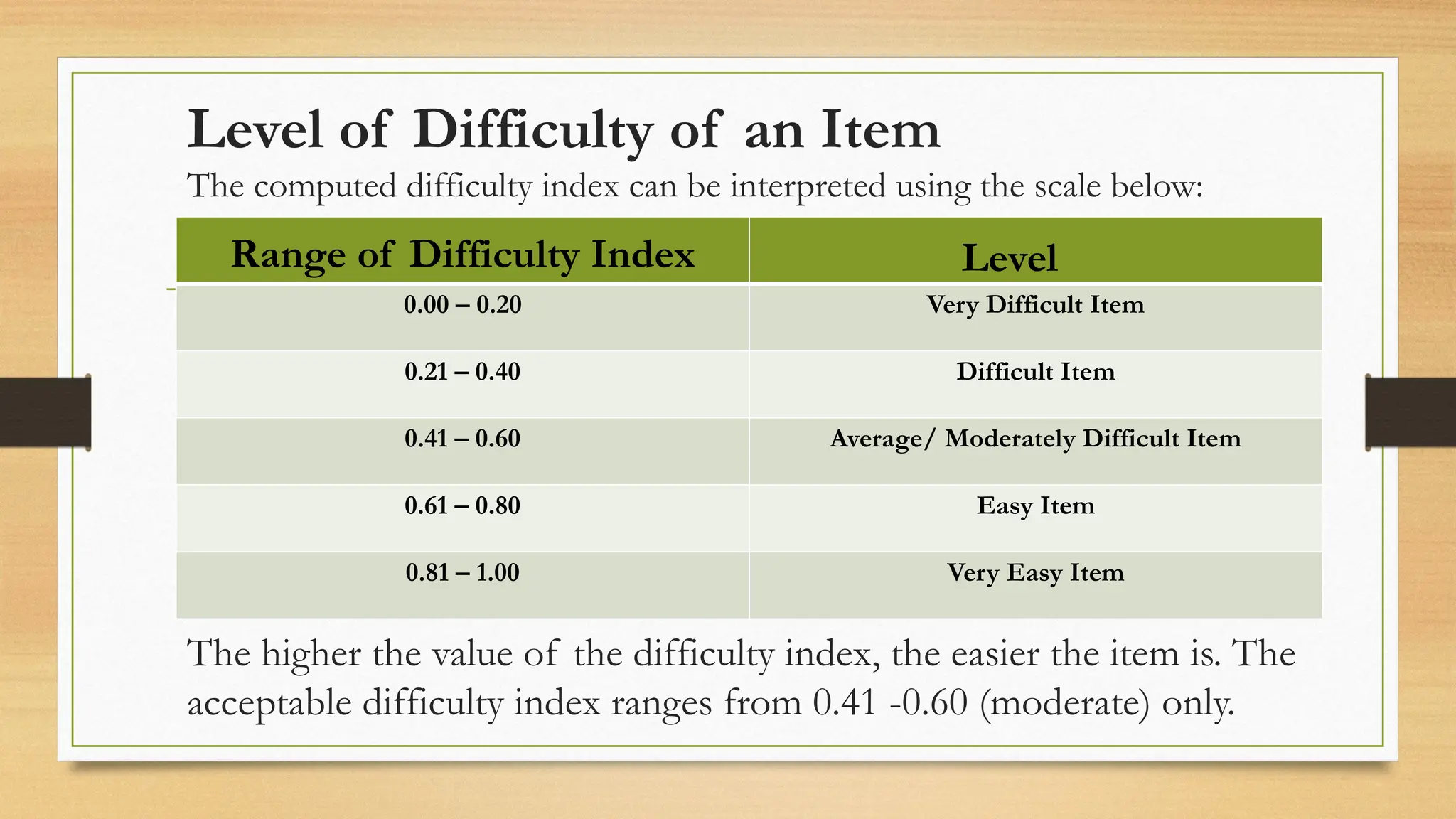 Level of Difficulty of an Item
The computed difficulty index can be interpreted using the scale below:
0.00 – 0.20 Very Difficult Item
0.21 – 0.40 Difficult Item
0.41 – 0.60 Average/ Moderately Difficult Item
0.61 – 0.80 Easy Item
0.81 – 1.00 Very Easy Item
Level
Range of Difficulty Index
The higher the value of the difficulty index, the easier the item is. The
acceptable difficulty index ranges from 0.41 -0.60 (moderate) only.
 