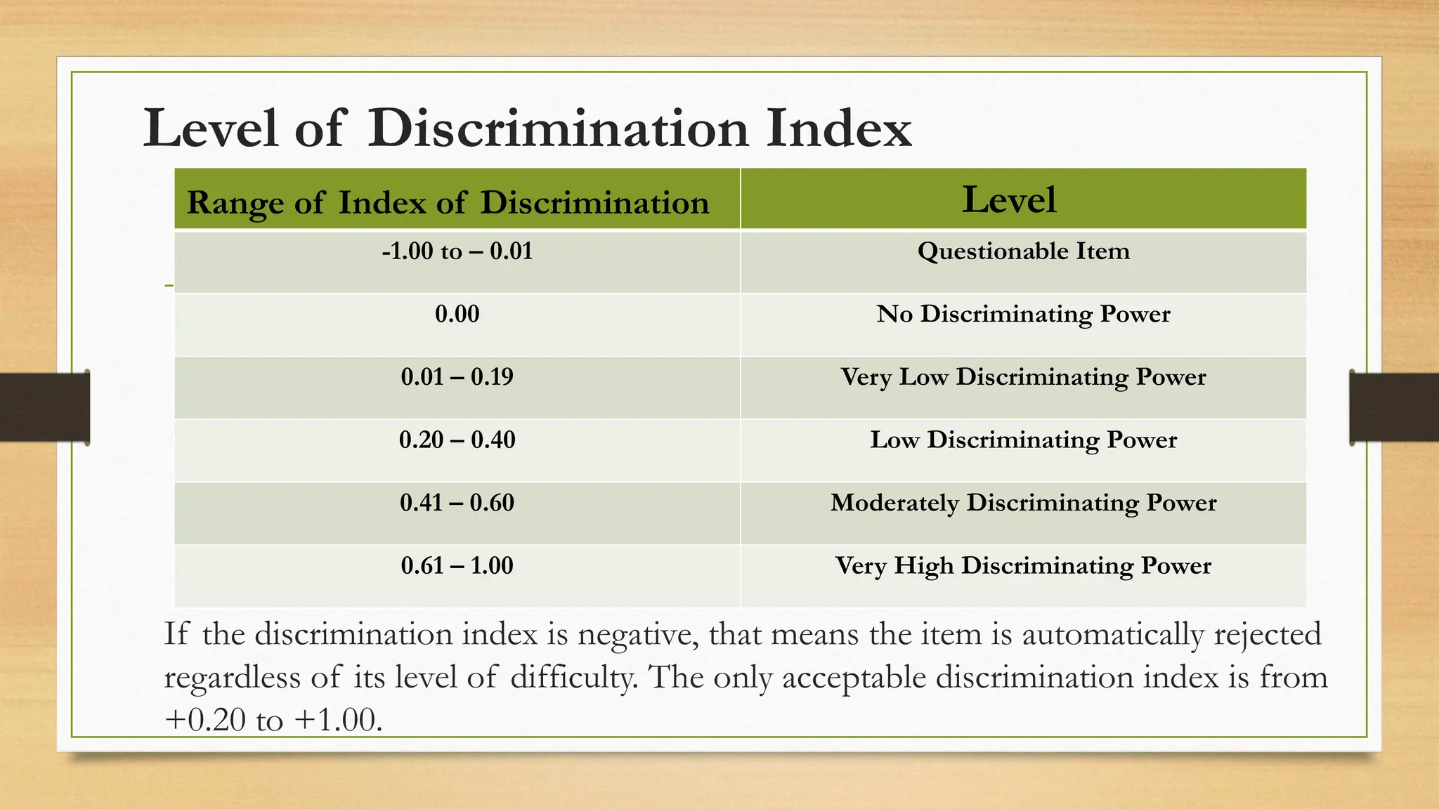 Level of Discrimination Index
-1.00 to – 0.01 Questionable Item
0.00 No Discriminating Power
0.01 – 0.19 Very Low Discriminating Power
0.20 – 0.40 Low Discriminating Power
0.41 – 0.60 Moderately Discriminating Power
0.61 – 1.00 Very High Discriminating Power
Level
Range of Index of Discrimination
If the discrimination index is negative, that means the item is automatically rejected
regardless of its level of difficulty. The only acceptable discrimination index is from
+0.20 to +1.00.
 
