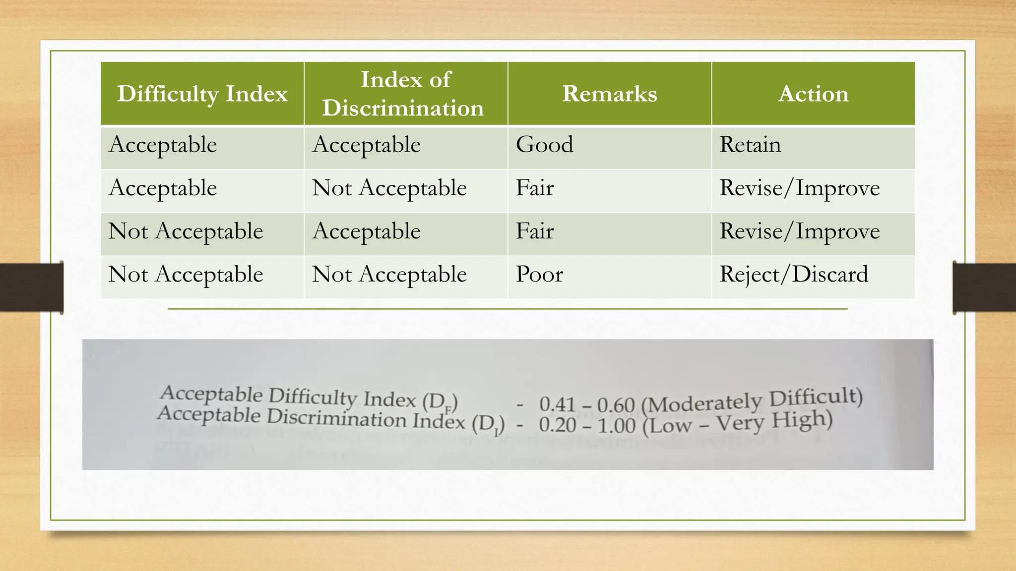 Difficulty Index
Index of
Discrimination
Remarks Action
Acceptable Acceptable Good Retain
Acceptable Not Acceptable Fair Revise/Improve
Not Acceptable Acceptable Fair Revise/Improve
Not Acceptable Not Acceptable Poor Reject/Discard
 
