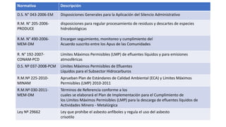 Del rol del Estado en materia ambiental
Normativa Descripción
D.S. N° 043-2006-EM Disposiciones Generales para la Aplicación del Silencio Administrativo
R.M. N° 205-2006-
PRODUCE
disposiciones para regular procesamiento de residuos y descartes de especies
hidrobiológicas
R.M. N° 490-2006-
MEM-DM
Encargan seguimiento, monitoreo y cumplimiento del
Acuerdo suscrito entre los Apus de las Comunidades
R. N° 192-2007-
CONAM-PCD
Límites Máximos Permisibles (LMP) de efluentes líquidos y para emisiones
atmosféricas
D.S. Nº 037-2008-PCM Límites Máximos Permisibles de Efluentes
Líquidos para el Subsector Hidrocarburos
R.M.Nº 225-2010-
MINAM
Aprueban Plan de Estándares de Calidad Ambiental (ECA) y Límites Máximos
Permisibles (LMP) 2010-2011
R.M.Nº 030-2011-
MEM-DM
Términos de Referencia conforme a los
cuales se elaborará el Plan de Implementación para el Cumplimiento de
los Límites Máximos Permisibles (LMP) para la descarga de efluentes líquidos de
Actividades Minero - Metalúrgica
Ley Nº 29662 Ley que prohíbe el asbesto anfíboles y regula el uso del asbesto
crisotilo
 