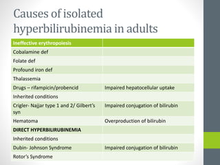 Causes of isolated
hyperbilirubinemia in adults
Ineffective erythropoiesis
Cobalamine def
Folate def
Profound iron def
Thalassemia
Drugs – rifampicin/probencid Impaired hepatocellular uptake
Inherited conditions
Crigler- Najjar type 1 and 2/ Gilbert’s
syn
Impaired conjugation of bilirubin
Hematoma Overproduction of bilirubin
DIRECT HYPERBILIRUBINEMIA
Inherited conditions
Dubin- Johnson Syndrome Impaired conjugation of bilirubin
Rotor’s Syndrome
 