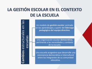 Cambiosestructuralesenlas
escuelas
Un modelo de gestión escolar centrado
en los aprendizajes; a partir del liderazgo
pedagógico del equipo directivo.
Una organización escolar democrática,
pertinente a las necesidades y contexto
de la escuela.
Una escuela acogedora que desarrolle una
convivencia democrática e intercultural
entre los integrantes de su comunidad
educativa.
 