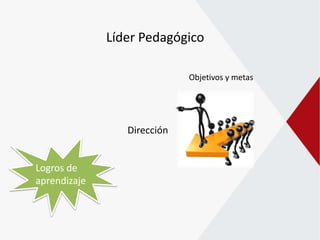 Líder Pedagógico
Objetivos y metas
Dirección
Logros de
aprendizaje
 