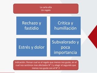 MINISTERIODEEDUCACIÓN
Rechazo y
fastidio
Critica y
humillación
Estrés y dolor
Subvalorado y
poca
importancia
Indicación: Pensar cual es el regalo que menos nos guste, en el
cual nos sentimos mas afectados N° 1 y elegir el segundo que
menos nos guste con el N° 2
La carta alta
Un regalo
 