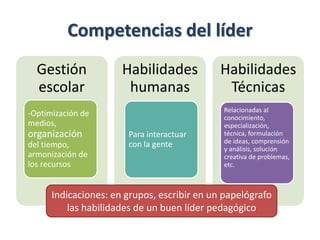 Competencias del líder
Gestión
escolar
-Optimización de
medios,
organización
del tiempo,
armonización de
los recursos
Habilidades
humanas
Para interactuar
con la gente
Habilidades
Técnicas
Relacionadas al
conocimiento,
especialización,
técnica, formulación
de ideas, comprensión
y análisis, solución
creativa de problemas,
etc.
Indicaciones: en grupos, escribir en un papelógrafo
las habilidades de un buen líder pedagógico
 