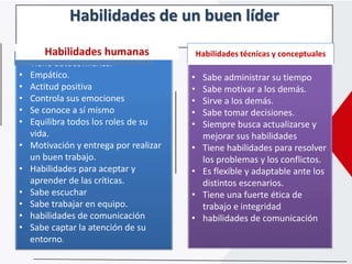 Habilidades de un buen líder
• Tiene autoconfianza.
• Empático.
• Actitud positiva
• Controla sus emociones
• Se conoce a sí mismo
• Equilibra todos los roles de su
vida.
• Motivación y entrega por realizar
un buen trabajo.
• Habilidades para aceptar y
aprender de las críticas.
• Sabe escuchar
• Sabe trabajar en equipo.
• habilidades de comunicación
• Sabe captar la atención de su
entorno.
• Sabe administrar su tiempo
• Sabe motivar a los demás.
• Sirve a los demás.
• Sabe tomar decisiones.
• Siempre busca actualizarse y
mejorar sus habilidades
• Tiene habilidades para resolver
los problemas y los conflictos.
• Es flexible y adaptable ante los
distintos escenarios.
• Tiene una fuerte ética de
trabajo e integridad
• habilidades de comunicación
Habilidades humanas Habilidades técnicas y conceptuales
 
