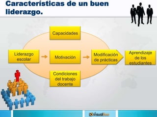 Características de un buen
liderazgo.

              Capacidades



  Liderazgo                  Modificación   Aprendizaje
   escolar     Motivación                      de los
                             de prácticas
                                            estudiantes

              Condiciones
               del trabajo
                docente
 
