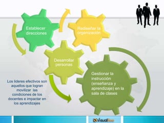 Establecer                     Rediseñar la
           direcciones                    organización




                            Desarrollar
                             personas

                                                 Gestionar la
                                                 instrucción
Los lideres efectivos son
                                                 (enseñanza y
  aquellos que logran
      movilizar las                              aprendizaje) en la
   condiciones de los                            sala de clases
docentes e impactar en
    los aprendizajes
 