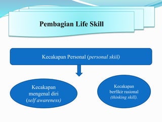 Pembagian Life Skill
Kecakapan Personal (personal skiil)
Kecakapan
mengenal diri
(self awareness)
Kecakapan
berfikir rasional
(thinking skill).
 
