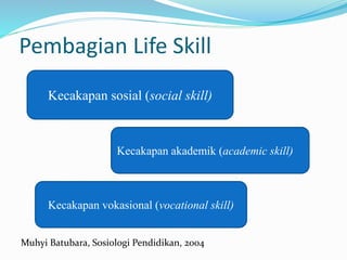 Pembagian Life Skill
Muhyi Batubara, Sosiologi Pendidikan, 2004
Kecakapan sosial (social skill)
Kecakapan akademik (academic skill)
Kecakapan vokasional (vocational skill)
 