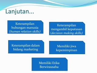 Lanjutan...
Keterampilan
hubungan manusia
(human relation skills)
Keterampilan
mengambil keputusan
(decision making skills)
Keterampilan dalam
bidang marketing
Memiliki jiwa
kepemimpinan
Memiliki Etika
Berwirausaha
 