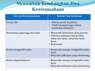 Menumbuh Kembangkan Jiwa
Kewirausahaan
Ciri-ciri Kewirausahaan Bentuk Tata-Kelakuan
Percaya diri • Bekerja penuh keyakinan
• Tidak ketergantungan dalam
melakukan pekerjaan.
Berorientasi pada tugas dan hasil • Memenuhi kebutuhan akan prestasi
• Orientasi pekerjaan berupa laba,
tekun dan tabah, tekad dan kerja
keras.
• Berinisiatif.
Berani mengambil resiko • Berani dan mampu mengambil resiko
kerja.
• Menyukai pekerjaan yang menantang.
Berjiwa kepemimpinan • Berani dan mampu mengambil resiko
kerja.
• Menyukai pekerjaan yang menantang.
 