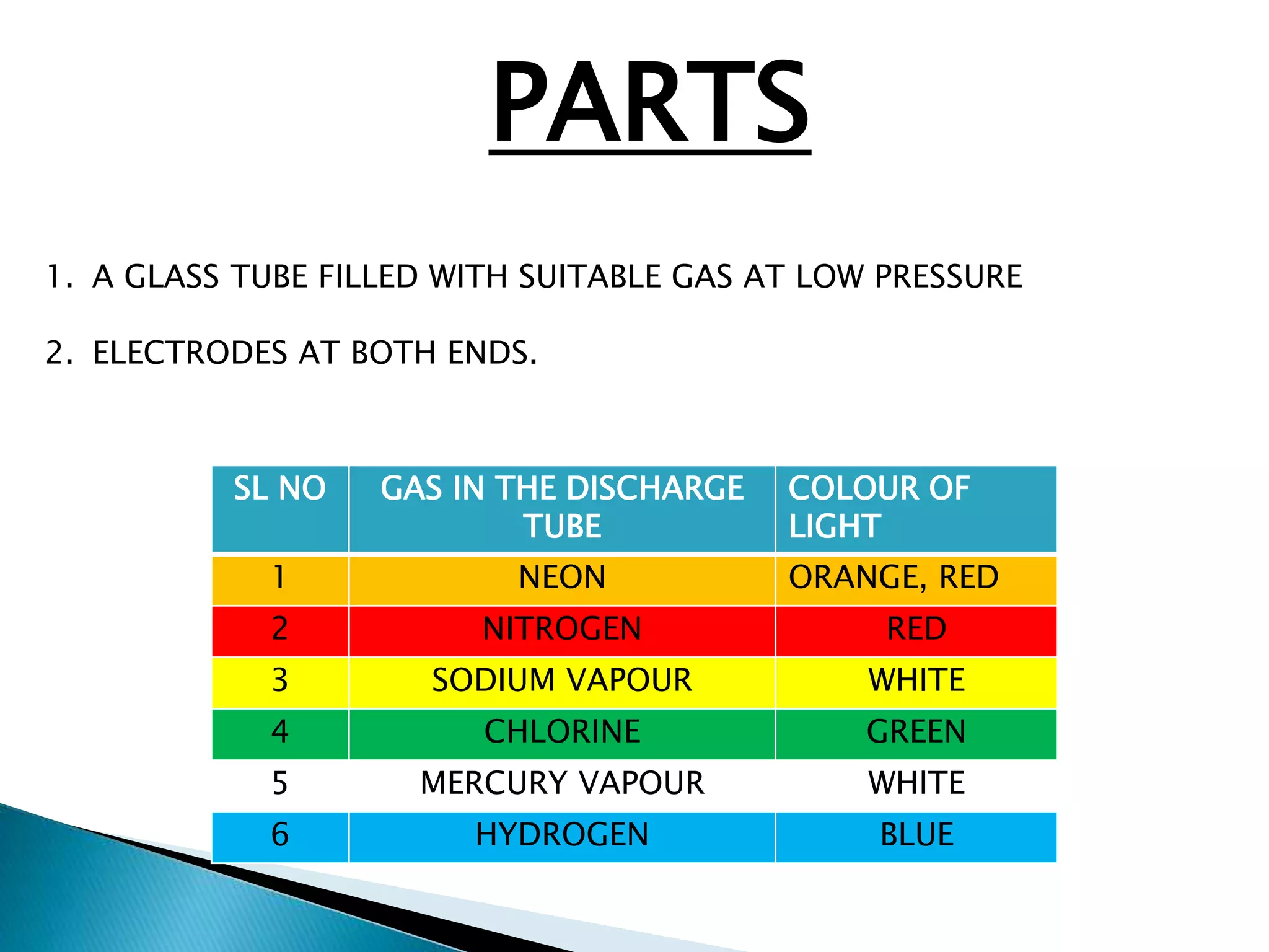 PARTS 
1. A GLASS TUBE FILLED WITH SUITABLE GAS AT LOW PRESSURE 
2. ELECTRODES AT BOTH ENDS. 
SL NO GAS IN THE DISCHARGE 
TUBE 
COLOUR OF 
LIGHT 
1 NEON ORANGE, RED 
2 NITROGEN RED 
3 SODIUM VAPOUR WHITE 
4 CHLORINE GREEN 
5 MERCURY VAPOUR WHITE 
6 HYDROGEN BLUE 
 