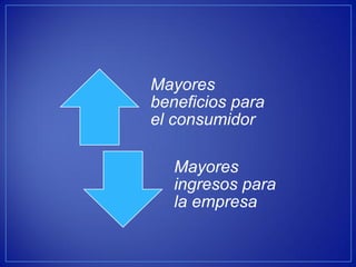 Mayores beneficios para el consumidor 
Mayores ingresos para la empresa  