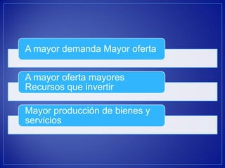 A mayor demanda Mayor oferta 
A mayor oferta mayores Recursos que invertir 
Mayor producción de bienes y servicios  