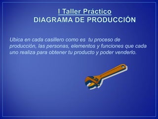 Ubica en cada casillero como es tu proceso de producción, las personas, elementos y funciones que cada uno realiza para obtener tu producto y poder venderlo. 
 
