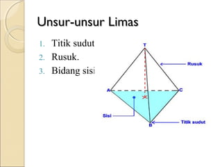 Unsur-unsur Limas
Titik sudut.
2. Rusuk.
3. Bidang sisi.
1.

 