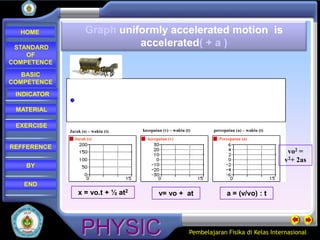 HOME               Graph uniformly accelerated motion is
 STANDARD
                               accelerated( + a )
    OF
COMPETENCE
   BASIC
COMPETENCE
 INDICATOR

 MATERIAL

 EXERCISE
             Jarak (s) – waktu (t)   kecepatan (v) – waktu (t)       percepatan (a) – waktu (t)
               Jarak (s)               kecepatan (v)                   Percepatan (a)
REFFERENCE
                                                                                                   vo2 =
                                                                                                  v2+ 2as
    BY

   END
                 x = vo.t + ½ at2            v= vo + at                    a = (v/vo) : t




                                                             Pembelajaran Fisika di Kelas Internasional
 