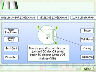 Pusat
Lingkaran
Sudut
Pusat
Jari-Jari
Diameter
Busur
Tali Busur
Juring
Tembereng
Daerah yang dibatasi oleh dua
jari-jari OC dan OB serta
busur BC disebut juring COB
(sektor COB)
A
B
C
O
LUAS LINGKARANUNSUR-UNSUR LINGKARAN KELILING LINGKARAN
NEXT
 