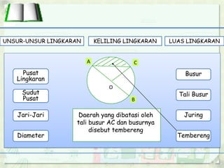 Pusat
Lingkaran
Sudut
Pusat
Jari-Jari
Diameter
Busur
Tali Busur
Juring
Tembereng
Daerah yang dibatasi oleh
tali busur AC dan busurnya
disebut tembereng
O
A C
B
LUAS LINGKARANUNSUR-UNSUR LINGKARAN KELILING LINGKARAN
 