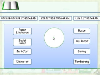 Pusat
Lingkaran
Sudut
Pusat
Jari-Jari
Diameter
Busur
Tali Busur
Juring
Tembereng
O
UNSUR-UNSUR LINGKARAN KELILING LINGKARAN LUAS LINGKARAN
 