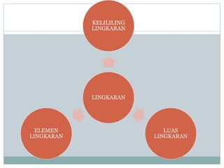 LINGKARAN
KELILILING
LINGKARAN
LUAS
LINGKARAN
ELEMEN
LINGKARAN
 