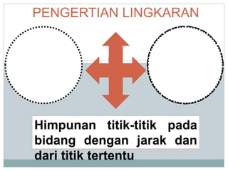 PENGERTIAN LINGKARAN
Himpunan titik-titik pada
bidang dengan jarak dan
dari titik tertentu
 