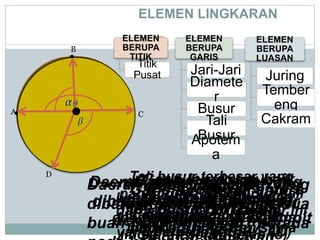 ELEMEN LINGKARAN
O
A
B
C
D
E
F
ELEMEN
BERUPA
LUASAN
Juring
Tember
eng
Cakram
titik tengah lingkaran, di
mana jarak titik tersebut
dengan titik manapun pada
lingkaran selalu tetap (o)
Garis lurus yang
menghubungkan titik pusat
dengan lingkaran ( OA)
Tali busur terbesar yang
panjangnya adalah dua kali
dari jari-jarinya. Diameter ini
membagi lingkaran sama
Garis lurus di dalam
lingkaran yang memotong
lingkaran pada dua titik
yang berbeda (CB,BA,AD)
Garis lengkung baik
terbuka, maupun
tertutup yang berimpit
Garis terpendek antara
tali busur dan pusat
lingkaran.
Daerah pada lingkaran yang
dibatasi oleh busur dan dua
buah jari-jari yang berada
Daerah pada lingkaran yang
dibatasi oleh sebuah busur
dengan tali busurnya.
Semua daerah yang
berada di dalam
lingkaran
ELEMEN
BERUPA
TITIK
Titik
Pusat
ELEMEN
BERUPA
GARIS
Jari-Jari
Diamete
r
Busur
Tali
BusurApotem
a
 