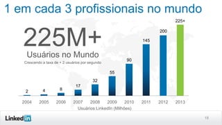 1 em cada 3 profissionais no mundo
225+

225M+

200
145

Usuários no Mundo

90

Crescendo a taxa de + 2 usuários por segundo

55
32
2

4

8

2004

2005

2006

17

2007
2008
2009
2010
Usuários LinkedIn (Milhões)

2011

2012

2013

18

 