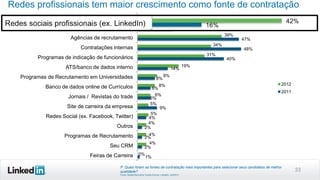 Redes profissionais tem maior crescimento como fonte de contratação
Murais de emprego na internet

40%

Redes sociais profissionais (ex. LinkedIn)

42%

16%

39%

Agências de recrutamento

47%
34%

Contratações internas

48%
31%

Programas de indicação de funcionários

40%

ATS/banco de dados interno

14%

Programas de Recrutamento em Universidades
Banco de dados online de Currículos
Jornais / Revistas do trade
Site de carreira da empresa
Redes Social (ex. Facebook, Twitter)
Outros
Programas de Recrutamento
Seu CRM
Feiras de Carreira

48%

8%

19%

9%

8%
6%
6%
6%
5%
9%
5%
4%
4%
2%

2012
2011

4%
2%
4%
2%
0%

1%

P: Quais foram as fontes de contratação mais importantes para selecionar seus candidatos de melhor
qualidade?
Fonte: Global Recruiting Trends Survey, LinkedIn, Jul/2012.

33

 