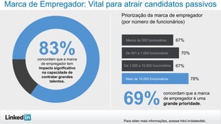 Marca de Empregador: Vital para atrair candidatos passivos
Priorização da marca de empregador
(por número de funcionários)

83%

concordam que a marca
de empregador tem
impacto significativo
na capacidade de
contratar grandes
talentos.

Menos de 500 funcionários

De 501 a 1.000 funcionários

De 1.000 a 10.000 funcionários

Mais de 10.000 funcionários

69%

67%
70%
67%
78%

concordam que a marca
de empregador é uma
grande prioridade.

Para obter mais informações, acesse lnkd.in/stateofeb.

 