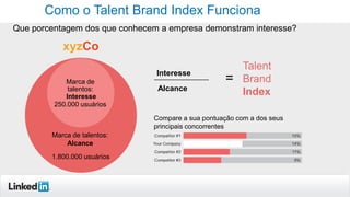 Como o Talent Brand Index Funciona
Que porcentagem dos que conhecem a empresa demonstram interesse?

Interesse
Marca de
talentos:
Interesse
250.000 usuários

Alcance

=

Talent
Brand
Index

Compare a sua pontuação com a dos seus
principais concorrentes

Marca de talentos:
Alcance
1.800.000 usuários

 