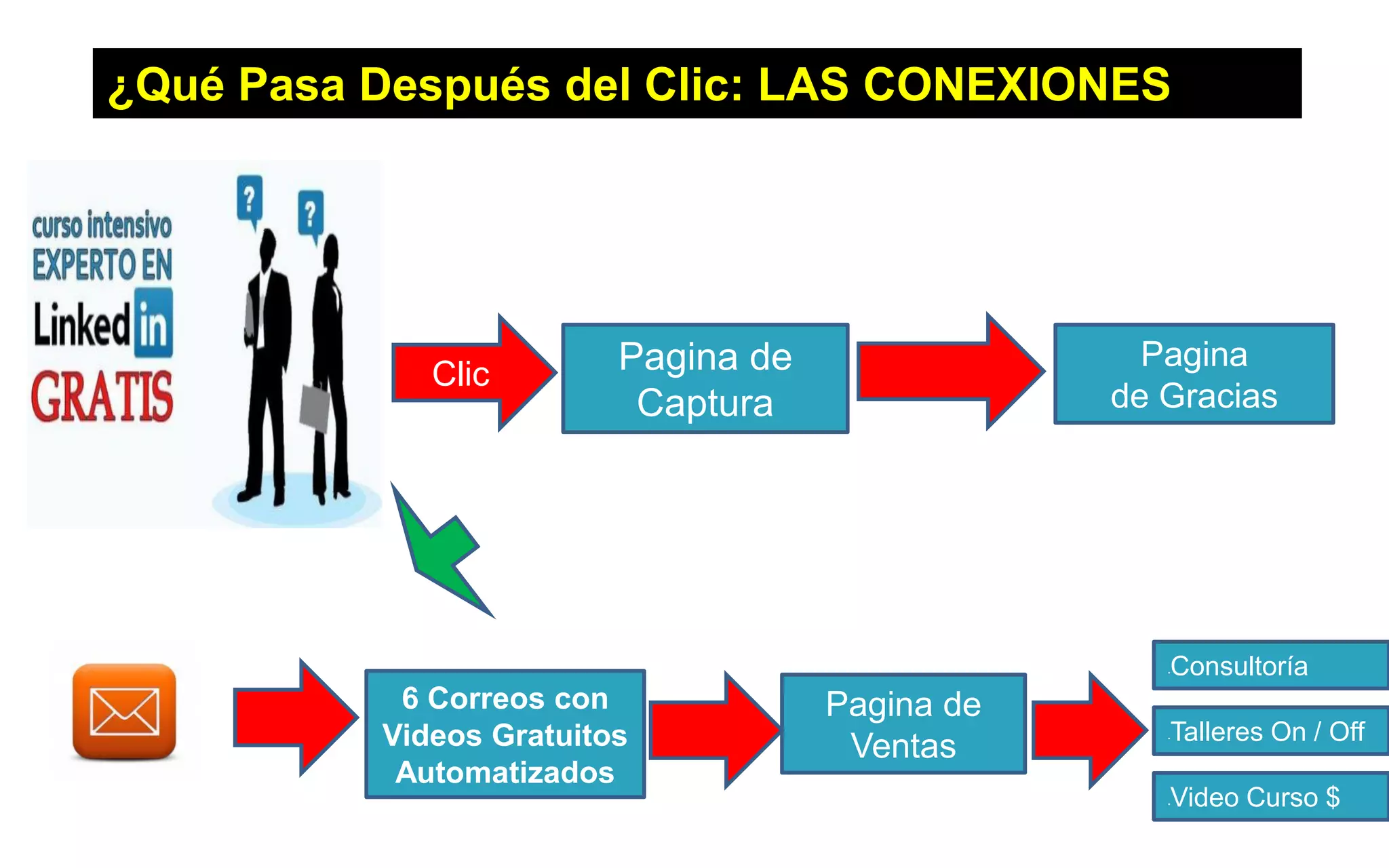 ¿Qué Pasa Después del Clic: LAS CONEXIONES
Pagina de
Captura
Pagina
de Gracias
6 Correos con
Videos Gratuitos
Automatizados
Pagina de
Ventas
Clic
•Consultoría
•Talleres On / Off
•Video Curso $
 