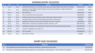 MORNING REPORT 19/10/2023
No Name Age Diagnosis PPDS/SPV Note
1. Mr. W 28 y.o Mobilization Disturbance ec. Post Achilles Tendon Repair due to Right Achilles Tendon Rupture PO-6 Weeks (RMG/NDI/SE) RSWS
2. Mr. Y 50 y.o
Knee Pain ec. OA Genu Bilateral Grade III (Kellgren and Lawrence Classification) + Valgus Ankle Bilateral +
Gout Arthritis + Overweight
(GBL/NDI/SE) RSWS
3. Mrs. HK 72 y.o LBP ec HNP L3-L4 (LBM/NDI/SE) RSWS
4. Mrs. N 54 y.o LBP ec susp HNP dd/ Facet Joint syndrome (LBM/NDI/SE) RSWS
5. Mr. D 59 y.o Mobilization disturbance ec hemiparese sinistra ec NHS subacute phase 1st attack (FKR/NDI/SE) RSWS
6. Mr. S 46 y.o Hemiparese Dextra ec Stroke non Haemorhagic Subacute Phase + Hypertension (DHY/NA) RSUH
7. Mrs. M 55 y.o Mobilization disturbance ec post hip hemiarthroplasty PO 3 month + drop foot (RNA/INA/NA) RSUH
8. Mr. D 62 y.o ROM limitation + shoulder pain ec Adhesive capsulitis + DM tipe 2 + HHF (RRS /INA /NA) RSUH
9. Mr. WA 37 y.o mobilization disturbance ec hemiparese dextra + afasia broca ec SNH second attack subacute phase (MIC/MZD/YW) CC
10 Mrs. HR 67 y.o dysphasia + dysphagia ec tumor regio colli (MZD/MIC/YW) CC
11. Mrs. RA 58 y.o LBP ec susp HNP (MIC/MZD/YW) CC
12. Mr. YG 56 y.o LBP ec HNP + Thymoma (SDR/NA) CC
SHORT CASE 19/10/2023
No Diagnosis PPDS/SPV
1. Gait disturbance due to buttock pain ec piriformis syndrome + quadriceps muscle spasm (ZLF/MZD/NA)
2. Knee pain ec osteoarthritis genu bilateral grade II (K-L Classification) + obesity grade 1 + Gout arthritis on treatment (ASW/INA/YW)
 