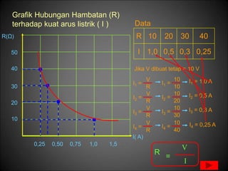 Grafik Hubungan Hambatan (R)
terhadap kuat arus listrik ( I )
0,25
I( A)
R(Ω)
0,50 0,75 1,0 1,5
10
20
30
40
50
Data
R 10 20 30 40
I 1,0 0,5 0,3 0,25
Jika V dibuat tetap = 10 V
I1 =
V
R
I1 =
10
10
I1 = 1,0 A
I2 =
V
R
I2 =
10
20
I2 = 0,5 A
I3 =
V
R
I3 =
10
30
I3 = 0,3 A
I4 =
V
R
I4 =
10
40
I4 = 0,25 A
R
V
=
I
 