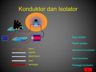 Konduktor dan Isolator
kayu
plastik
alluminium
besi
tembaga
Kayu isolator
Plastik isolator
Alluminium konduktor
Besi konduktor
Tembaga konduktor
Klik
Klik
Klik
 
