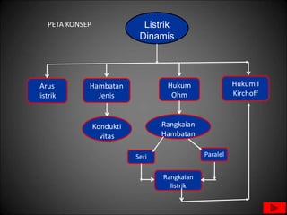 PETA KONSEP Listrik
Dinamis
Arus
listrik
Hambatan
Jenis
Hukum
Ohm
Hukum I
Kirchoff
Kondukti
vitas
Rangkaian
Hambatan
Seri
Rangkaian
listrik
Paralel
 
