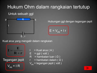 Hukum Ohm dalam rangkaian tertutup
Untuk sebuah ggl
Kuat arus yang mengalir dalam rangkaian
I = Kuat arus ( A )
E = ggl ( volt )
R = hambatan luar ( Ω )
r = hambatan dalam ( Ω )
Vpq = tegangan jepit ( volt )
E , r
p q
R
I
Tegangan jepit
r
R
E
I


Vpq = I R
E = Vpq + I r
Hubungan ggl dengan tegangan jepit
 