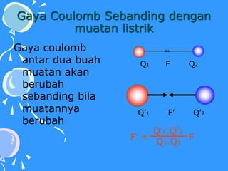 Gaya Coulomb Sebanding dengan
muatan listrik
Gaya coulomb
antar dua buah
muatan akan
berubah
sebanding bila
muatannya
berubah
Q1 F Q2
Q’1 F’ Q’2
F’ = F
Q’1.Q’2
Q1.Q2
 