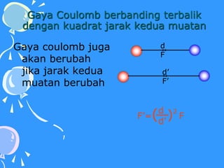 Gaya Coulomb berbanding terbalik
dengan kuadrat jarak kedua muatan
Gaya coulomb juga
akan berubah
jika jarak kedua
muatan berubah
d
F
d’
F’
F’=( ) F
d 2
d’
 