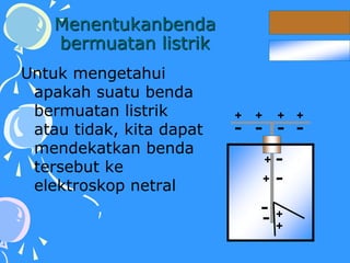 Menentukanbenda
bermuatan listrik
Untuk mengetahui
apakah suatu benda
bermuatan listrik
atau tidak, kita dapat
mendekatkan benda
tersebut ke
elektroskop netral
 